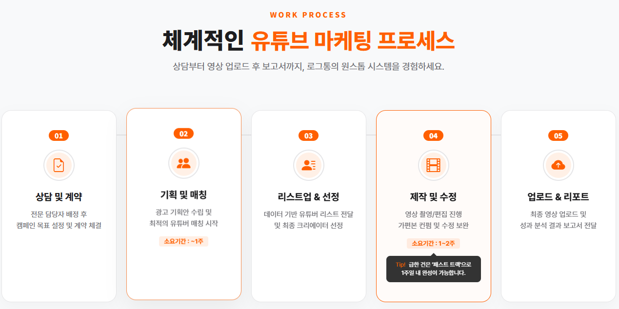 인플루언서 소속사 캠페인 진행 흐름