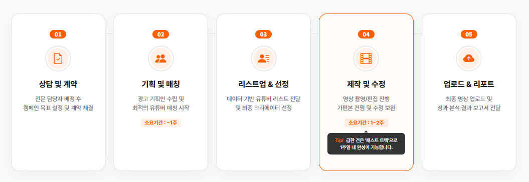 로그통의 통합 인플루언서 체험단 관리 프로세스