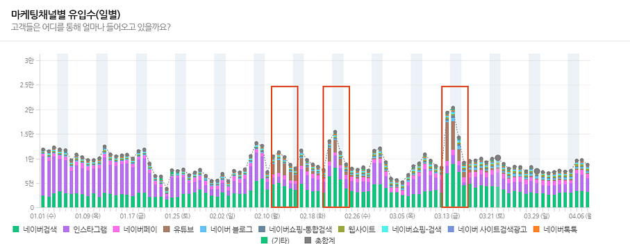 유튜브 광고 트래픽 변화 그래프