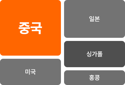 중국관광객 지역별 소비 비율
