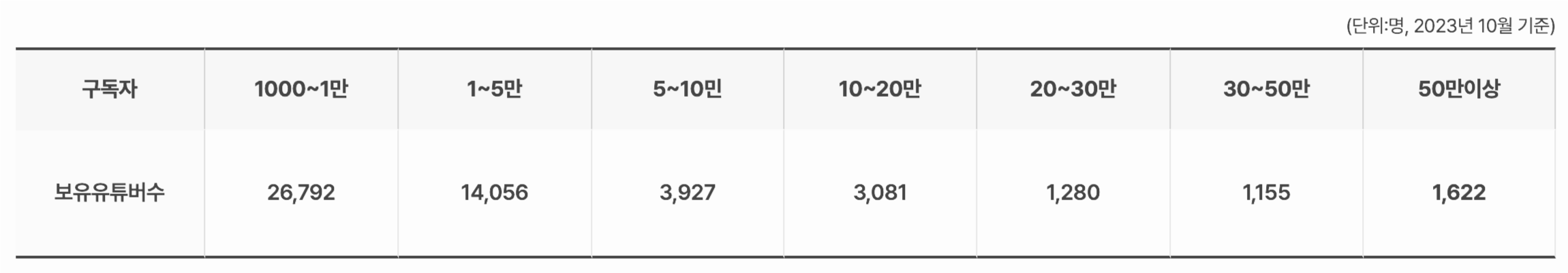 로그통 보유 유튜버 수 시각화