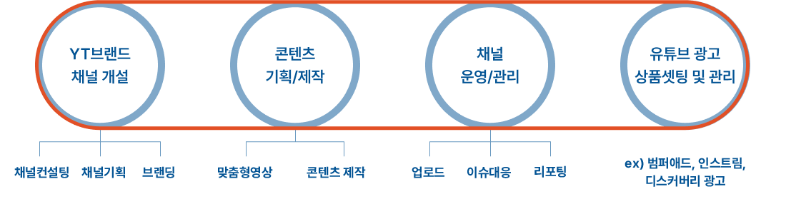 'One-Stop' 통합관리